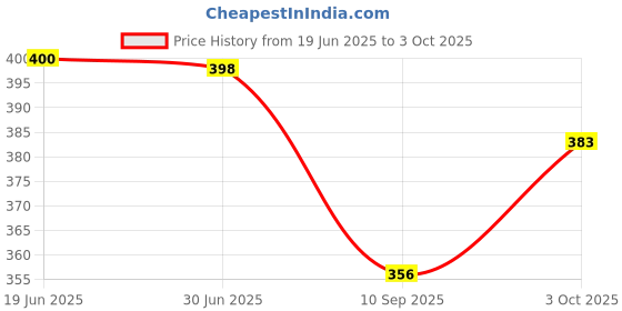 flipkart.com yuiop - Jumbo Drum - Musical Drum With 2 Sticks - Animal Print - Play & Learn Music yuiop Price History Graph from 19 Jun 2025 to 3 Oct 2025