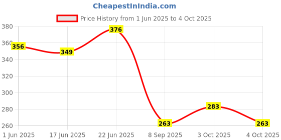 flipkart.com yuiop - Looptitoy Tube Teether Toy - Soft & elastic texture - Easy grip - Baby Safe Teether yuiop Price History Graph from 1 Jun 2025 to 4 Oct 2025