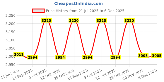 flipkart.com yuiop - Magnetix 5 - Magnetic Construction Set - Powerful Natural Magnets - 100 Pcs yuiop Price History Graph from 21 Jul 2025 to 5 Dec 2025