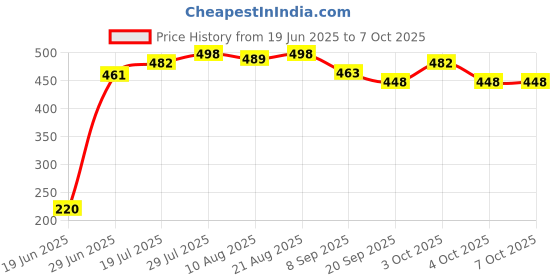 flipkart.com yuiop - Master Chess - A War & Strategy Game - 2 Players - Board Game For Family 10 cm Chess Board yuiop Price History Graph from 19 Jun 2025 to 7 Oct 2025