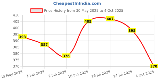 flipkart.com yuiop - Match It Junior Learning Game - Matching Shapes Against Sand Clock yuiop Price History Graph from 30 May 2025 to 4 Oct 2025