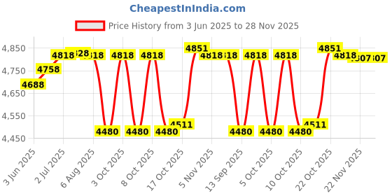 flipkart.com yuiop Pack of 24 Copper Royal Hammer Copper Dinner Set With 4 Thali, 4 Dish, 8 Bowls, 4 Spoon & 4 Glass Dinner Set yuiop Price History Graph from 3 Jun 2025 to 27 Nov 2025