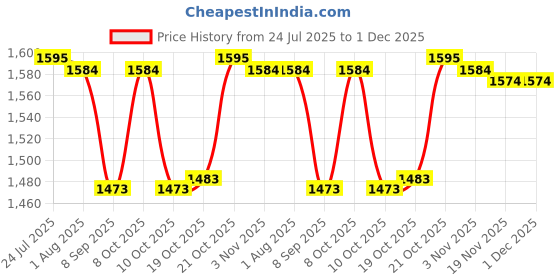 flipkart.com yuiop Pack of 6 Gold Plated Royal Hammer Gold Dinner Set With 1 Thali, 1 Dish, 2 Bowls, 1 Spoon & 1 Glass Dinner Set yuiop Price History Graph from 24 Jul 2025 to 30 Nov 2025