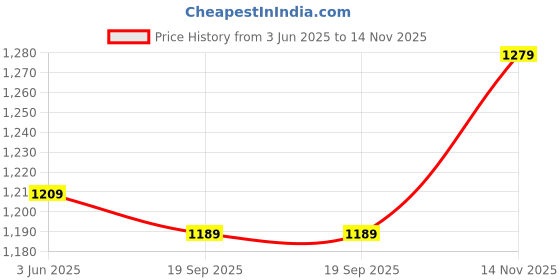 flipkart.com yuiop Pack of 6 Stainless Steel Square Shape Dinner Set - Includes 1 Thali, 1 Dish, 2 Bowls, 1 Spoon & 1 Glass Dinner Set yuiop Price History Graph from 3 Jun 2025 to 14 Nov 2025