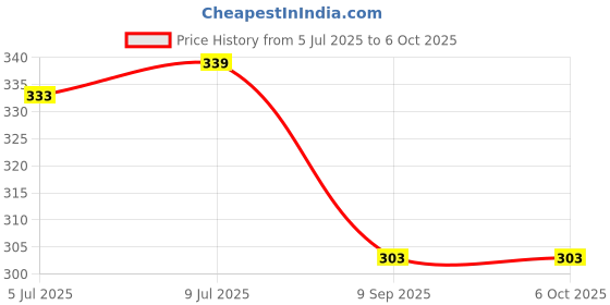 flipkart.com yuiop - Small Drum - Musical Drum With 2 Sticks - Animal Print - Play & Learn Music yuiop Price History Graph from 5 Jul 2025 to 6 Oct 2025