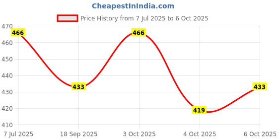 flipkart.com yuiop - Spell Board - Learn Spelling - Word Building - Educational Game For Juniors yuiop Price History Graph from 7 Jul 2025 to 4 Oct 2025