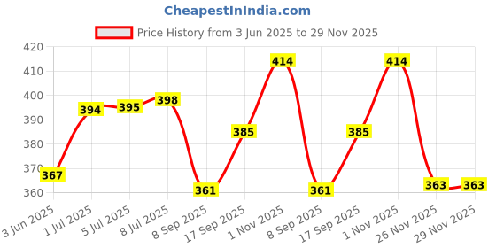 flipkart.com yuiop - Tractor With Trolley - Pull Back Spring Action Tractor Toy - No Battery yuiop Price History Graph from 3 Jun 2025 to 29 Nov 2025