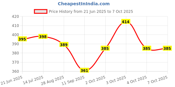 flipkart.com yuiop - Tractor With Trolley - Pull Back Spring Action Tractor Toy - No Battery yuiop Price History Graph from 21 Jun 2025 to 7 Oct 2025