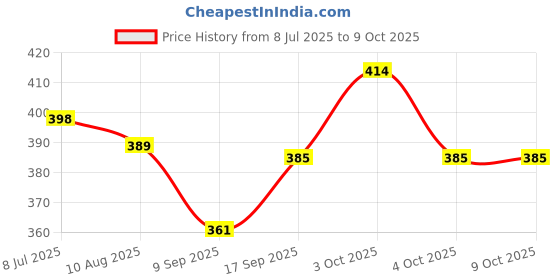 flipkart.com yuiop - Tractor With Trolley - Pull Back Spring Action Tractor Toy - No Battery yuiop Price History Graph from 8 Jul 2025 to 8 Oct 2025