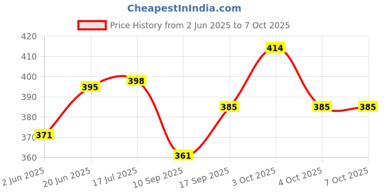flipkart.com yuiop - Tractor With Water Tanker - Pull Back Spring Action Tractor Toy - No Remote yuiop Price History Graph from 2 Jun 2025 to 6 Oct 2025
