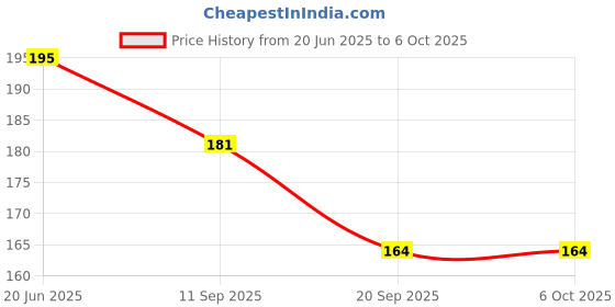 flipkart.com yuiop - Write & Wipe - Re Usable White Board - Aqua Design - Learning For Kids yuiop Price History Graph from 20 Jun 2025 to 6 Oct 2025