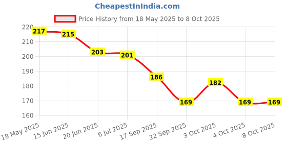 flipkart.com yuiop - Write & Wipe - Re Usable White Board - Fruits Activity - Learning For Kids yuiop Price History Graph from 18 May 2025 to 7 Oct 2025