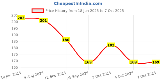 flipkart.com yuiop - Write & Wipe - Re Usable White Board - School Bus Design - Learning For Kids yuiop Price History Graph from 18 Jun 2025 to 7 Oct 2025