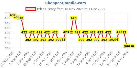 flipkart.com yujasv 2 Pcs Of Golden Cake Cutting Knife and Server Set Pie Spatula For Wedding Gift Stainless Steel Cake Server yujasv Price History Graph from 16 May 2025 to 30 Nov 2025