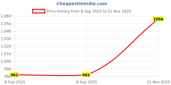 flipkart.com yujasv 4 Pack Building Construction Truck Friction Power Pull Back Vehicles for Kids yujasv Price History Graph from 8 Sep 2025 to 21 Nov 2025
