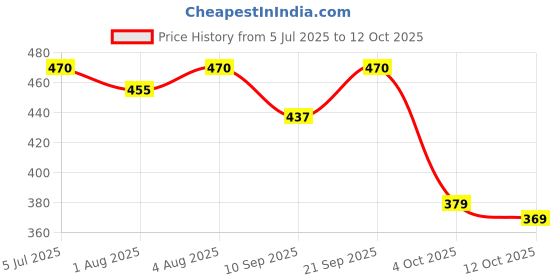 flipkart.com yujasv 5-Meter Silicon Edge Protector, Baby Proofing corner Safety Strip for Kids yujasv Price History Graph from 5 Jul 2025 to 12 Oct 2025