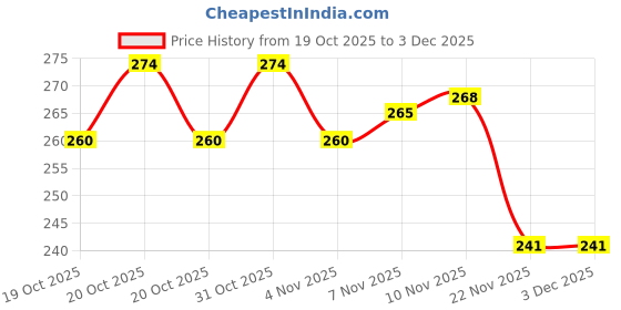 flipkart.com yujasv Anti Wrinkle Shoes Flod Protectors Shoes Protector From Wrinkle for Male Size PU Toe Regular, Sports Shoe Insole yujasv Price History Graph from 19 Oct 2025 to 3 Dec 2025