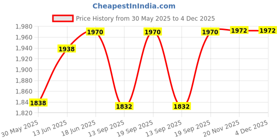 flipkart.com yujasv Baby Activity Playmate with Musical Keyboard Mat Piano Gym Fitness Rack yujasv Price History Graph from 30 May 2025 to 4 Dec 2025