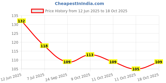 flipkart.com yujasv Disposable Ear Lobe Support yujasv Price History Graph from 12 Jun 2025 to 17 Oct 2025