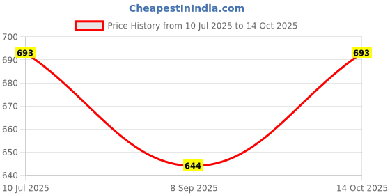 flipkart.com yujasv Friction Powered Sanitation Water Tanker Truck Pull Back Vehicle Toys For Kids yujasv Price History Graph from 10 Jul 2025 to 14 Oct 2025