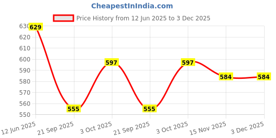 flipkart.com yuka Wooden Rattle Toys for Babies Age Group 0-12 Months-Set of 5 Pcs Rattle yuka Price History Graph from 12 Jun 2025 to 3 Dec 2025