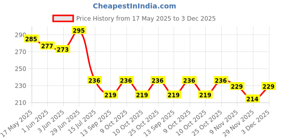 flipkart.com yukany Brown Tassels yukany Price History Graph from 17 May 2025 to 3 Dec 2025