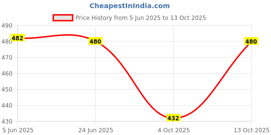flipkart.com YUKATA PETTICOT Pure Cotton Petticoat Price History Graph from 5 Jun 2025 to 13 Oct 2025