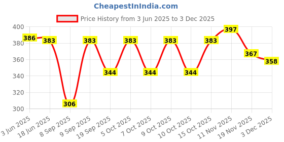 flipkart.com YUKATA Solid Women Dhoti Price History Graph from 3 Jun 2025 to 3 Dec 2025