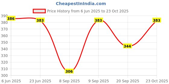 flipkart.com YUKATA Solid Women Dhoti Price History Graph from 6 Jun 2025 to 23 Oct 2025