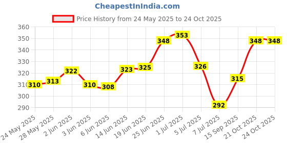 flipkart.com yuki Anti-theft Security Padlock Waterproof Siren Alarm Safety Lock AL-37 Lock yuki Price History Graph from 24 May 2025 to 21 Oct 2025