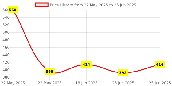 flipkart.com YUKI Anti Theft System Security Pad Lock with Burglar Smart Alarm Siren Motion Sensor Alarm Lock-A22 Universal Security Alarm Lock Lock (AL-122) Price History Graph from 22 May 2025 to 25 Jun 2025