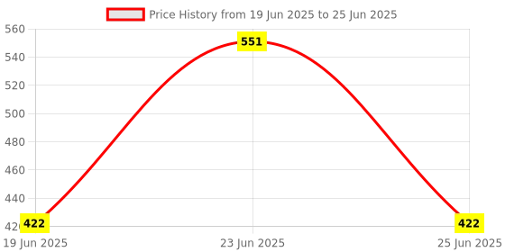 flipkart.com YUKI Anti Theft System Security Pad Lock with Burglar Smart Alarm Siren Motion Sensor Alarm Lock-A26 Genric Security anti Theft Padlock With Heavy Duty (AL-126) Price History Graph from 19 Jun 2025 to 25 Jun 2025