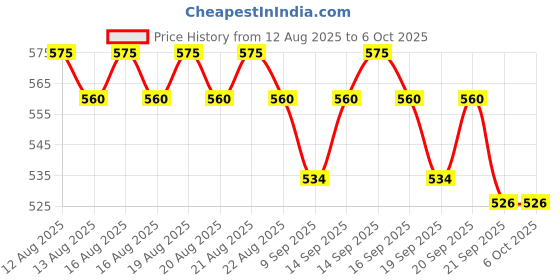 flipkart.com YUKI Anti Theft System Security Pad Lock with Burglar Smart Alarm Siren Motion Sensor Alarm Lock-A31 Genric Security Pad Lock Anti Theft System (AL-131) Price History Graph from 12 Aug 2025 to 6 Oct 2025