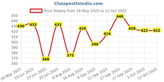flipkart.com YUKI Anti Theft System Security Pad Lock with Burglar Smart Alarm Siren Motion Sensor Alarm Lock-A32 Pad Lock Anti Theft System with Burglar Smart Alarm Siren Luggage Strap (AL-132) Price History Graph from 18 May 2025 to 12 Oct 2025