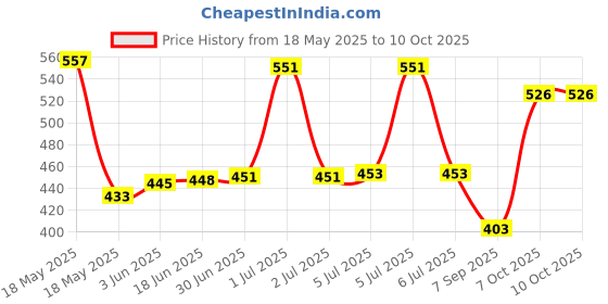 flipkart.com YUKI Anti Theft System Security Pad Lock with Burglar Smart Alarm Siren Motion Sensor Alarm Lock-A37 Universal Security Alarm Lock Lock (AL-137) Price History Graph from 18 May 2025 to 9 Oct 2025