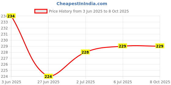 flipkart.com YUKI Mini Tarazu Kata Weighing Scale Weighing Scale Price History Graph from 3 Jun 2025 to 7 Oct 2025
