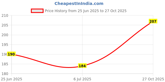 flipkart.com yuki Unisex Slippers | Hawai Chappal comfortable & Ultra-Light Non-Slip Thong Men Flip Flops yuki Price History Graph from 25 Jun 2025 to 27 Oct 2025