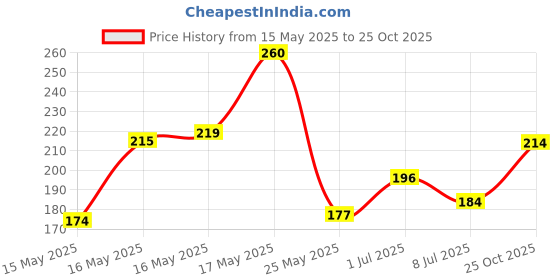 flipkart.com yuki Unisex Slippers | Hawai Chappal comfortable & Ultra-Light Non-Slip Thong Men Slippers yuki Price History Graph from 15 May 2025 to 25 Oct 2025