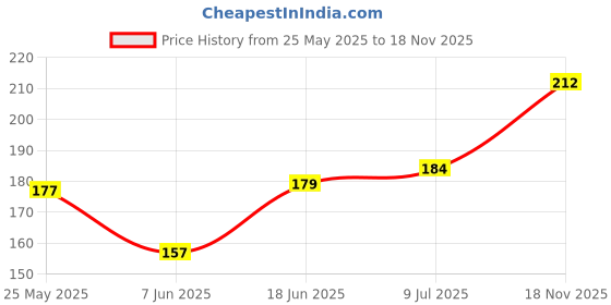 flipkart.com yuki Unisex Slippers | Hawai Chappal comfortable & Ultra-Light Non-Slip Thong Men Slippers yuki Price History Graph from 25 May 2025 to 18 Nov 2025