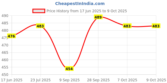 flipkart.com YUKONICS HP-M1005 Paper Input Tray Printer Cover Price History Graph from 17 Jun 2025 to 9 Oct 2025