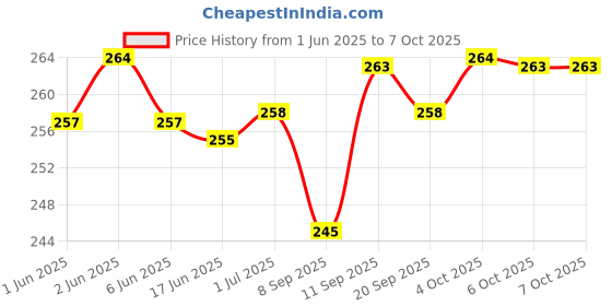 flipkart.com YUKONICS LaserJet 1018, 1020, 1020Plus Input Paper Tray Printer Cover Price History Graph from 1 Jun 2025 to 6 Oct 2025