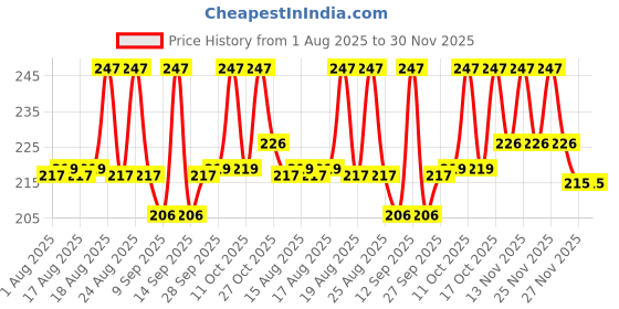 flipkart.com yulails Use and Throw 6.2 inch Knife | Disposable Wooden Table Knife, Bread Knife Set yulails Price History Graph from 1 Aug 2025 to 30 Nov 2025