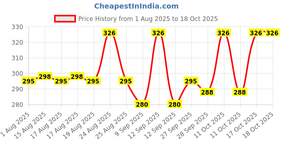 flipkart.com yulails Use and Throw 6.2 inch Knife | Disposable Wooden Table Knife Set yulails Price History Graph from 1 Aug 2025 to 17 Oct 2025