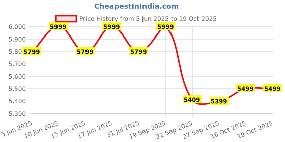 flipkart.com atomberg Yulia with Unique Coarse Mode | Intelligent Motor 750 W Mixer Grinder atomberg Price History Graph from 5 Jun 2025 to 19 Oct 2025