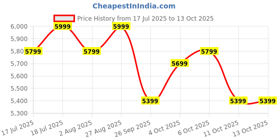 flipkart.com atomberg Yulia with Unique Coarse Mode | Intelligent Motor 750 W Mixer Grinder atomberg Price History Graph from 17 Jul 2025 to 13 Oct 2025