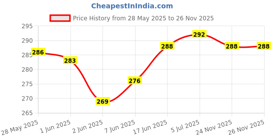 flipkart.com Yumin 14 Inch Laptop Sleeve / Slip Case Cover Bag Waterproof With Handle (YS11) Laptop Bag Price History Graph from 28 May 2025 to 26 Nov 2025