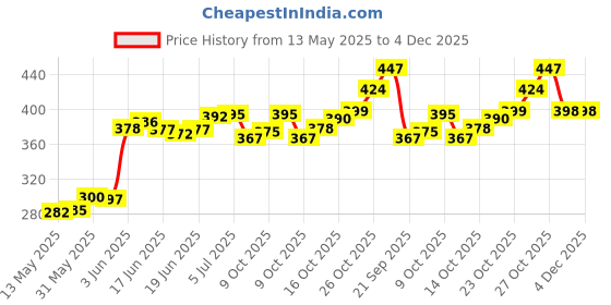 flipkart.com yumin Bicycle Phone Bag Waterproof With Sensitive Touch Screen Bike Front Frame Tube Bag Bicycle Phone Holder yumin Price History Graph from 13 May 2025 to 4 Dec 2025