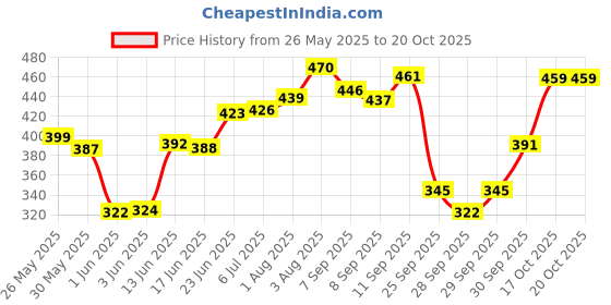 flipkart.com yumin Polyester Cycle Double Sided Front Frame/Tube Bag with Touch Screen Bicycle Phone Holder yumin Price History Graph from 26 May 2025 to 20 Oct 2025