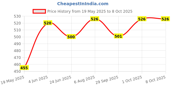 flipkart.com yumlookup Camphor Diffuser yumlookup Price History Graph from 19 May 2025 to 8 Oct 2025