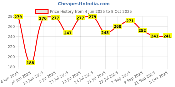 flipkart.com yummy bite gas toaster Toast yummy bite Price History Graph from 4 Jun 2025 to 8 Oct 2025